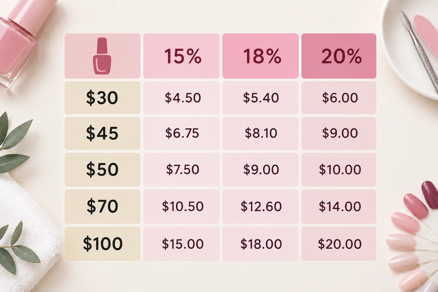 Table comparing 15, 18, and 20 percent tips on common nail salon prices